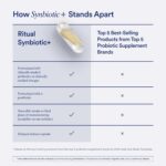 Ritual Synbiotic+ Probiotic, Prebiotic, Postbiotic, 3-in-1 Supplement for Gut Health and Digestive Support, Regularity, Bloat, Immune, Vegan Delayed-Released Daily Capsule, Women and Men, 30 Day - Image 7