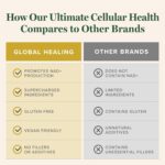 Global Healing Center - Ultimate Cellular Health - NAD Supplement for Women & Men, Cellular Repair, Includes Resveratrol for Anti-Aging, Supports NAD Plus, Alternative to Nicotinamide Riboside - Image 5