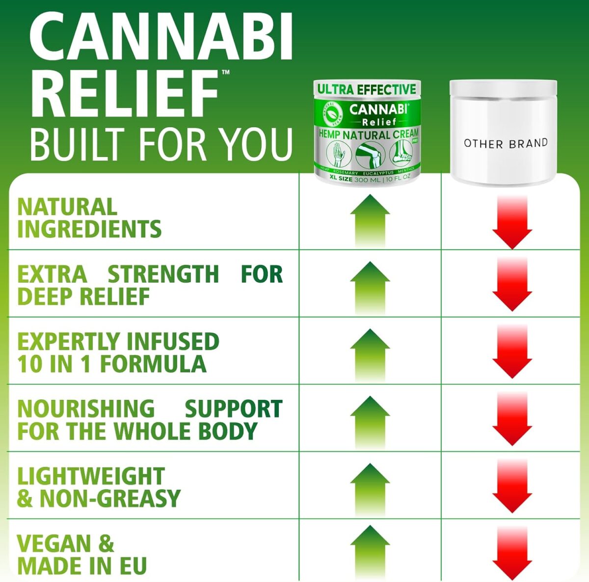 Саnnаbі Rеlіеf Hemp Cream Maximum Strength 10.8 FL. OZ — Relieve Muscles, Joints, and Back Target Area — 10-in-1 Potent Formula | Body Gel Infused with Hemp Oil, Menthol, Rosemary, Calendula - Image 3