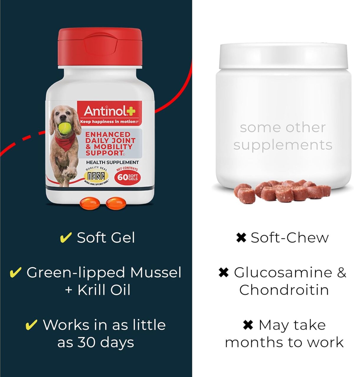 Plus, Mobility, Hip, and Joint Supplement for Dogs, Green-Lipped Mussels and Krill Oil - Dog Joint Supplement, Better and Faster Than Glucosamine and Chondroitin, 120 Soft Gels - Image 7