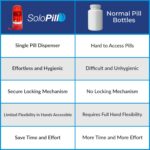 Pill Dispenser - Medication Holder for Adults & Seniors - Lock Feature - Arthritis Friendly - One Push, One Pill - Effortless & Hygienic - 75 Round Tablets - Image 6