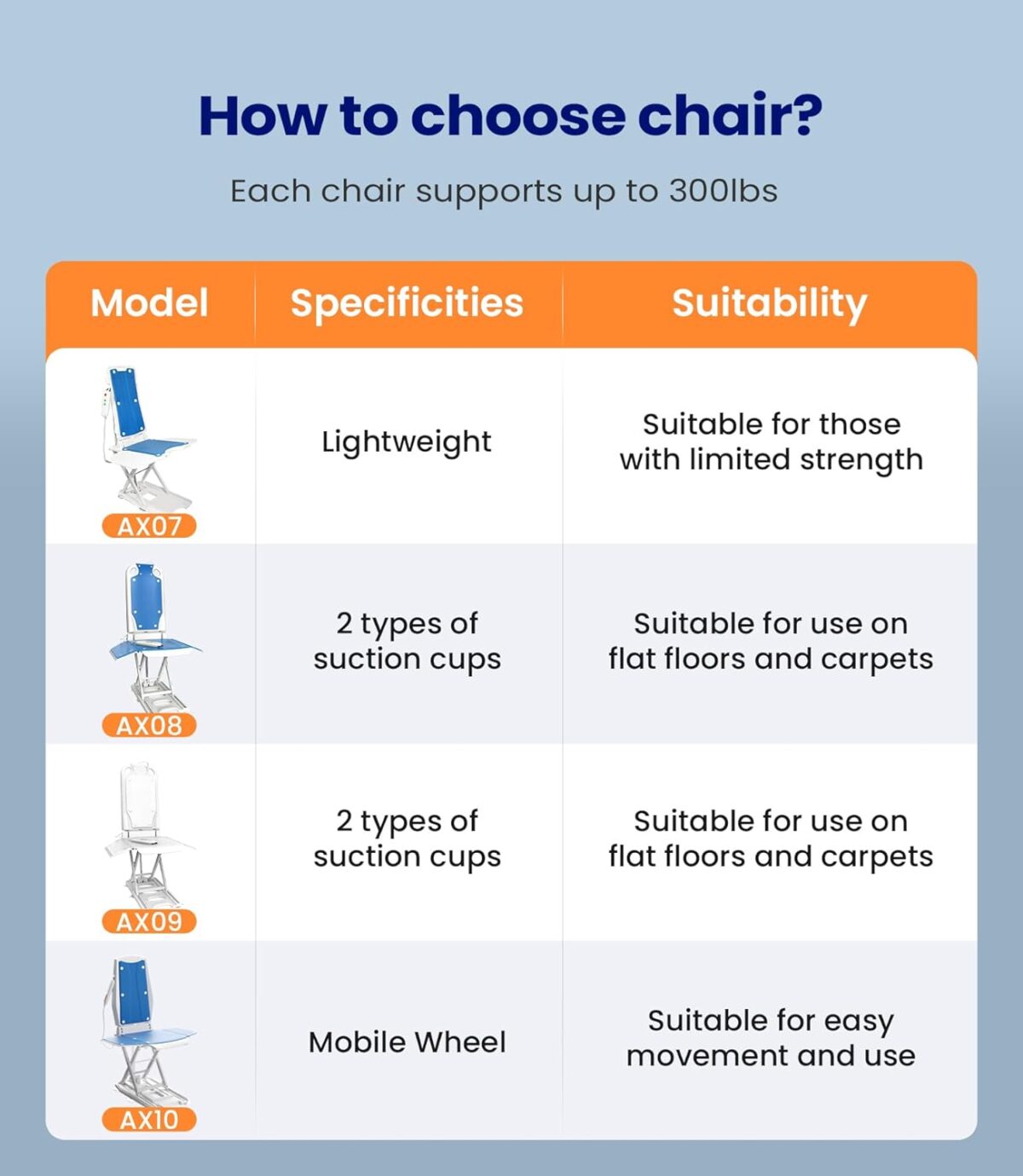 Lightweight Electric Chair Lift, Lift Elderly from Floor, Remote Control Floor Lift, Fall Assist Devices, Item Weight 23 LBS, Support Up to 300 LBS, Waterproof Suction Cups, AX07 - Image 4