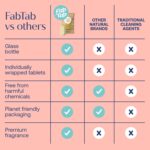 Starter Cleaning Kit - Home-friendly Cleaning Solution With Refillable Glass Bottle - Fabtab Multi-surface Cleaner Tablets For A Modern, Eco-conscious Home - Plant-Based Products - Image 7