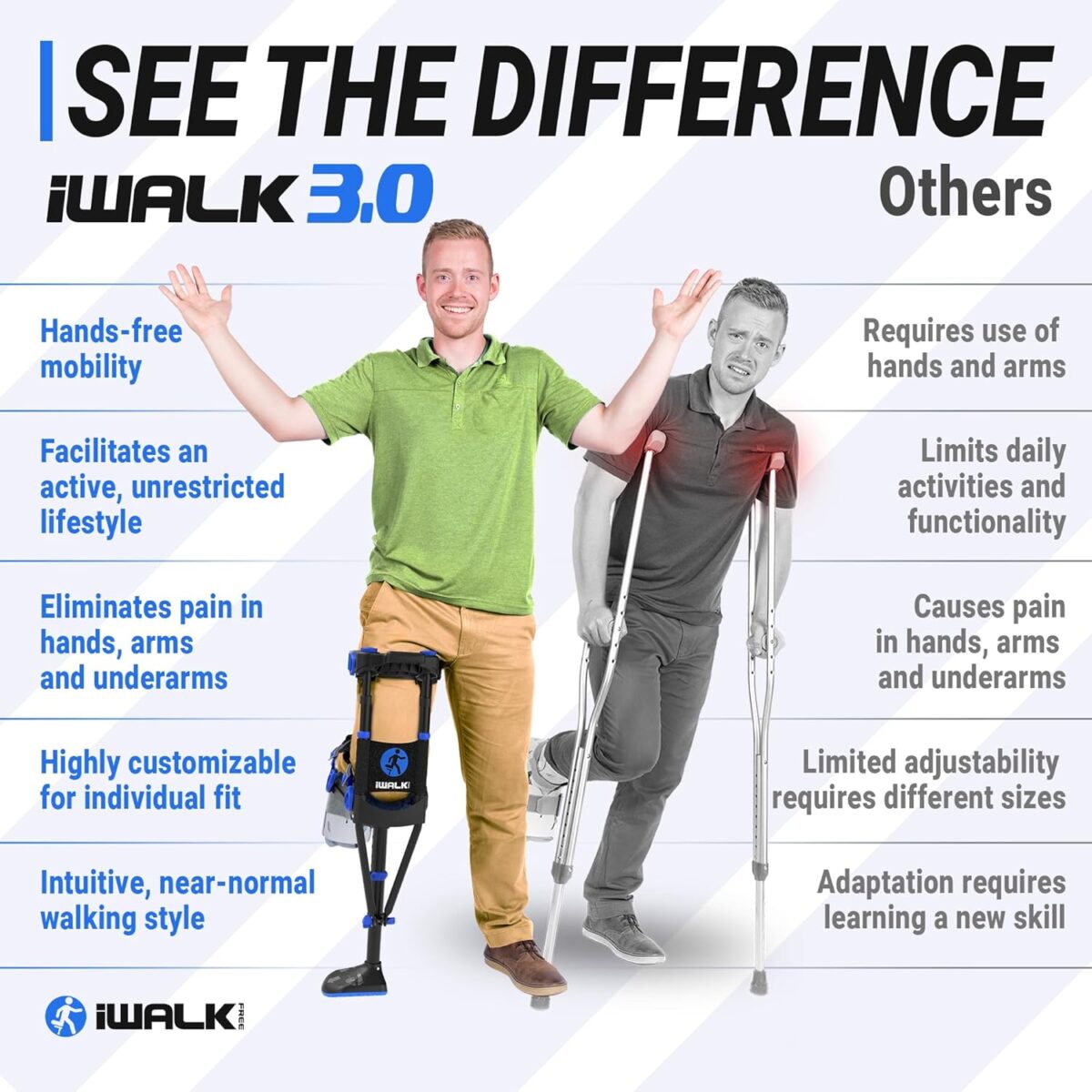 iWALK3.0 – The Original Hands Free Knee Crutch - Alternative to Crutches and Knee Scooters - iWALK Replaces Crutches for Adults - Peg Leg Crutch For Lower Leg Injuries Only - Image 5
